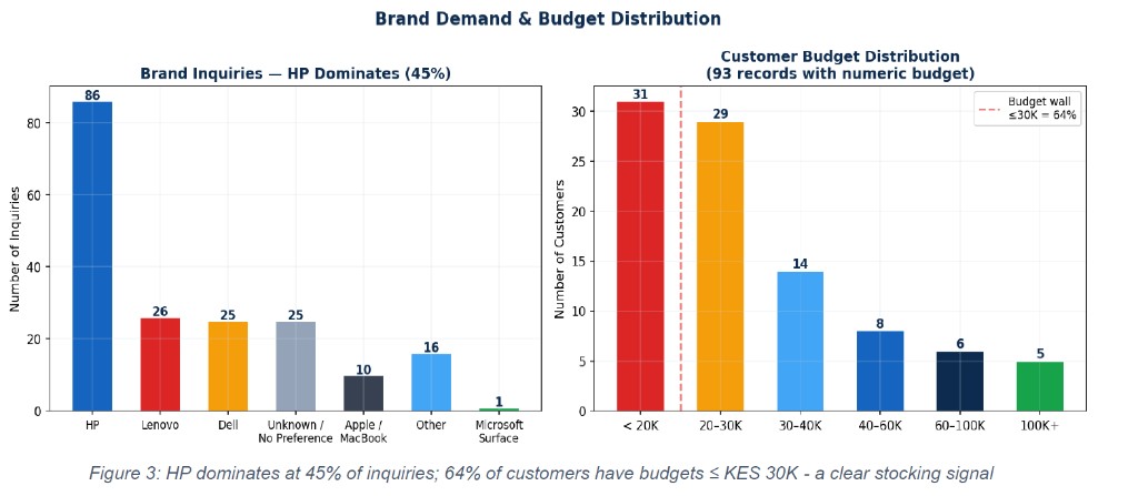 Brand demand and customer budget distribution: HP leads inquiries; majority of budgets under 30K.