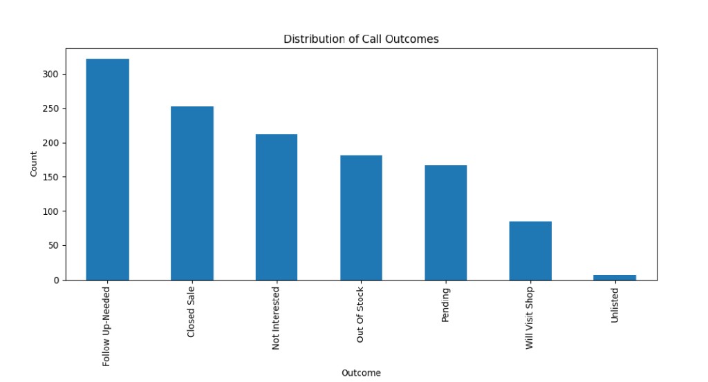 Distribution of telesales call outcomes by volume.