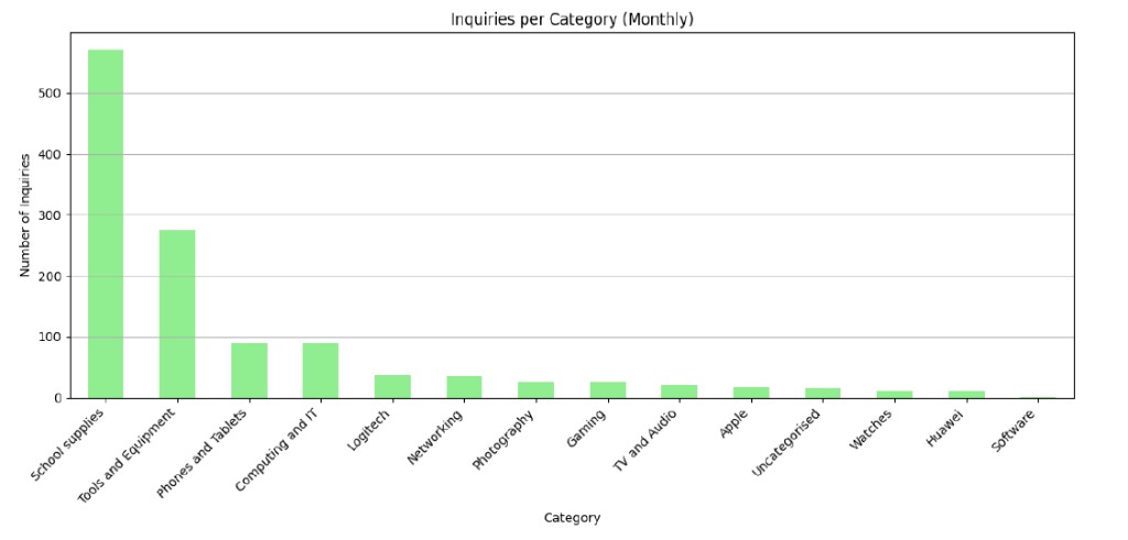 Monthly inquiries per product category.