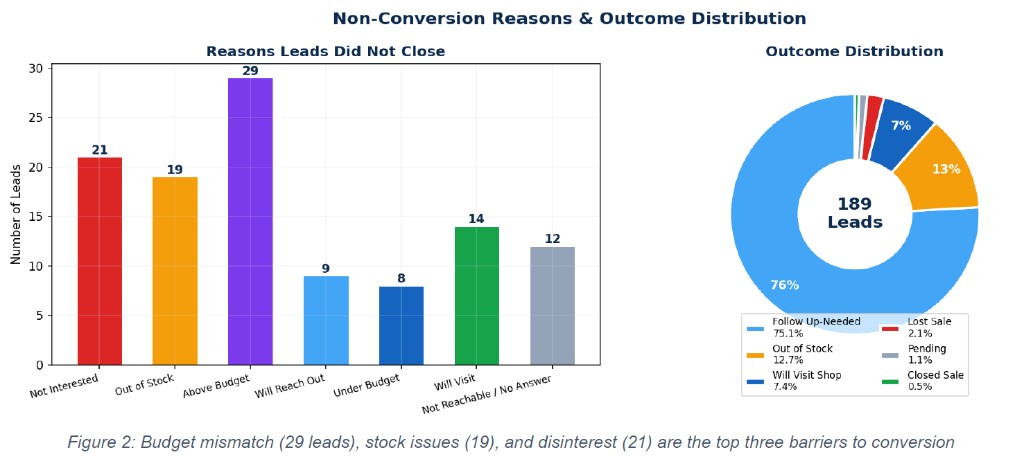 Reasons leads did not close and outcome distribution across the pipeline.